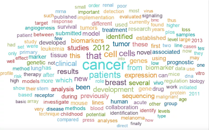 Collage of research terms with cancer in center
